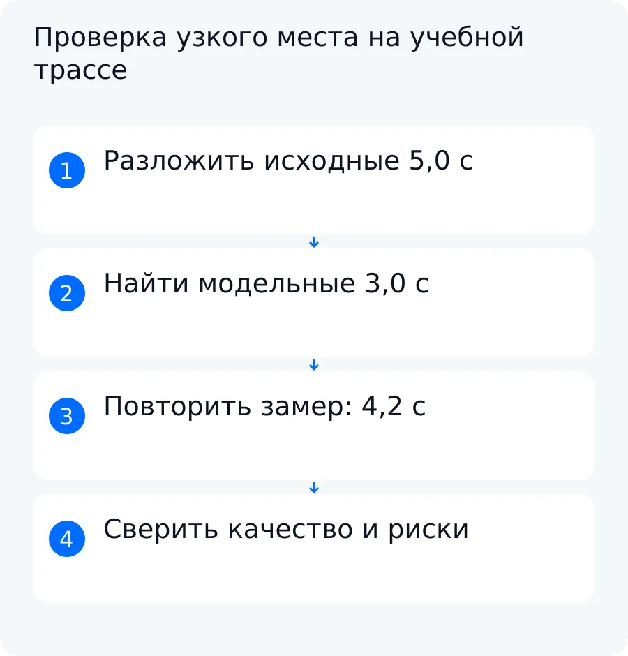 Схема учебного расчёта: исходные пять секунд, выбор модельного участка, повторный условный замер и проверка качества