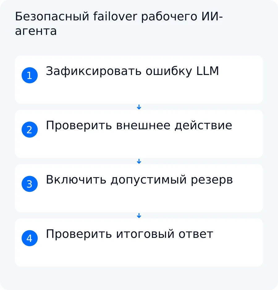 Схема: ошибка основной LLM, проверка внешнего действия, безопасное включение резерва и контроль ответа