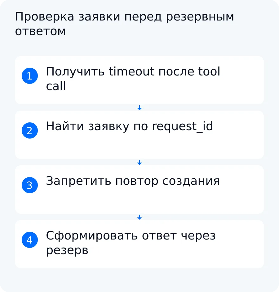 Учебная схема проверки заявки по request_id REQ-1042 перед ответом резервной модели без повторного создания