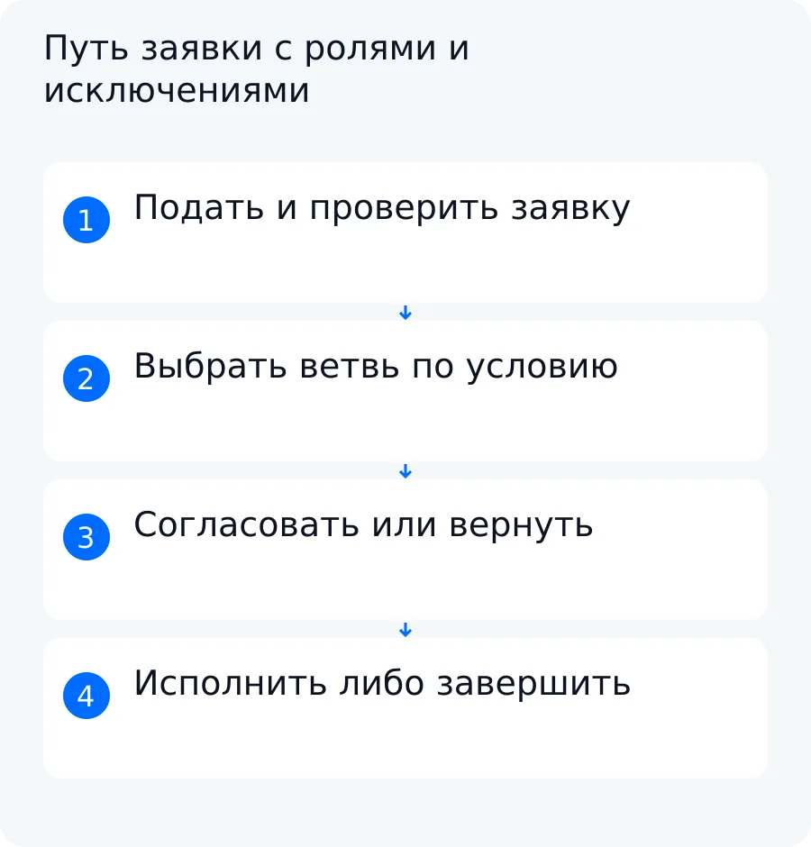 Схема BPMN-заявки от подачи через проверку и согласование до исполнения, отказа или возврата