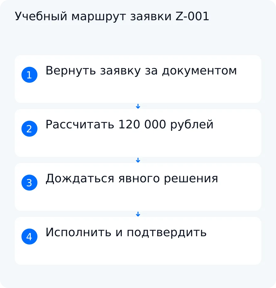 Учебная схема заявки Z-001 с недостающим документом, возвратом, порогом 100 000 рублей и таймером ответа