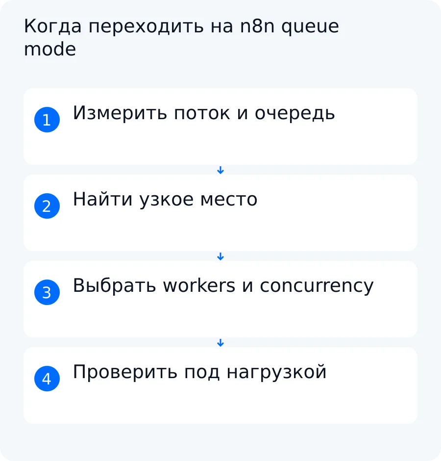 Схема решения о queue mode после измерения очереди, ресурсов, Postgres и ограничений внешнего API