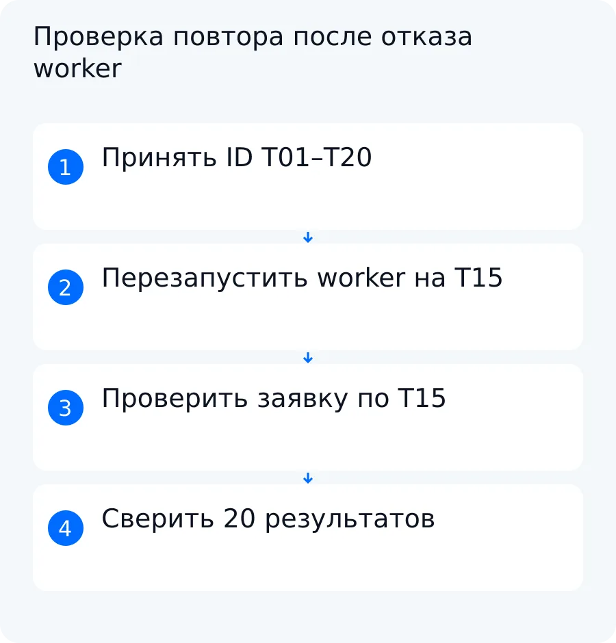 Учебная схема обработки двадцати заданий, перезапуска worker на T15 и проверки идемпотентной внешней записи