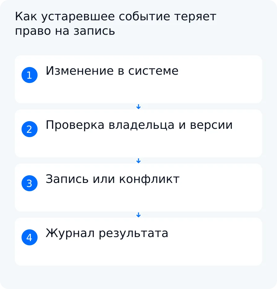 Схема двусторонней синхронизации: системы сравнивают владельца поля и версию, а конфликт передают человеку