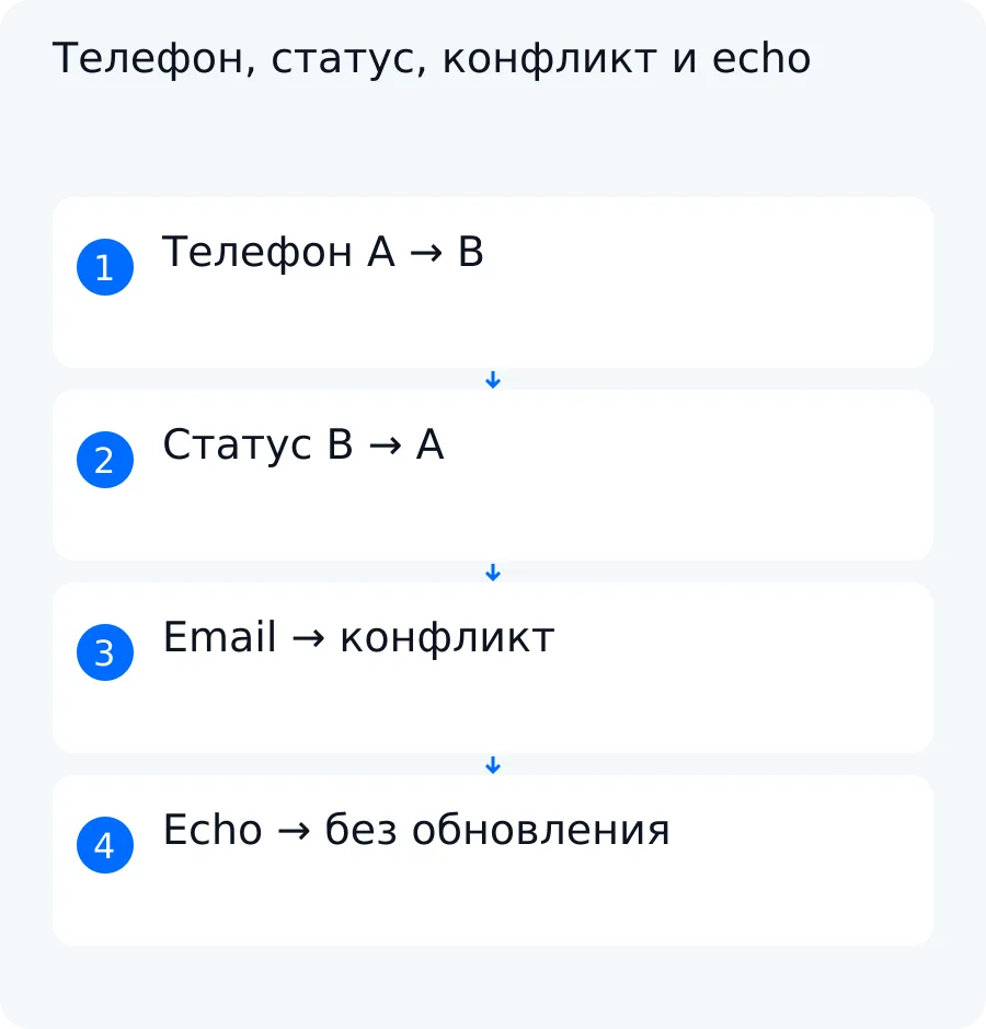 Схема синтетического примера: телефон идёт из CRM A, статус из B, email создаёт конфликт, echo отбрасывается