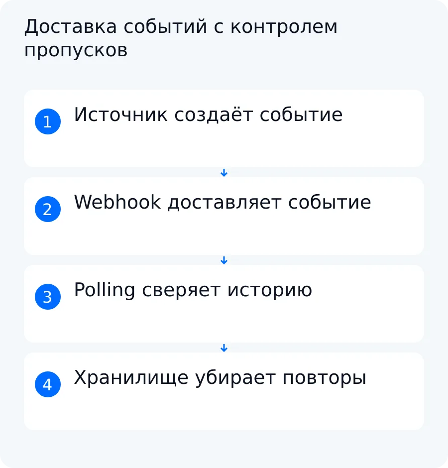Схема выбора между webhook, polling и гибридной доставкой с периодической проверкой пропущенных событий