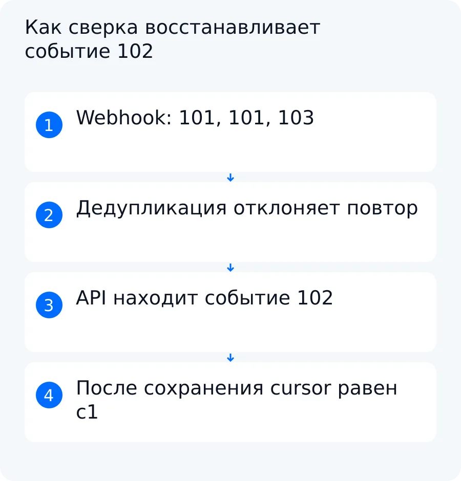 Учебная схема: webhook доставил 101 дважды и 103, а API-сверка обнаружила пропущенное событие 102