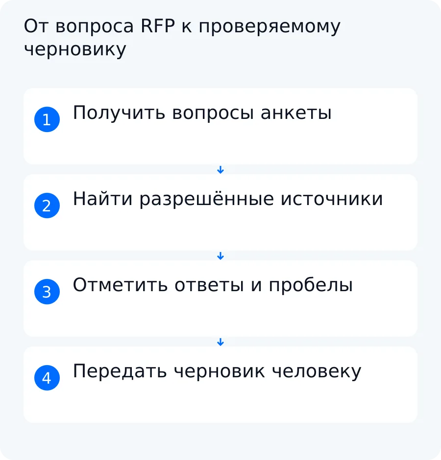 Схема подготовки черновика RFP: вопрос сопоставляется с источником, пробел отмечается, результат передаётся человеку