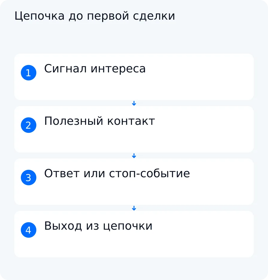 Триггерная цепочка прогрева лида до первой сделки