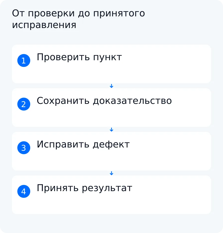 Схема плановой проверки: пункт чек-листа, доказательство, исправление дефекта и независимая приёмка