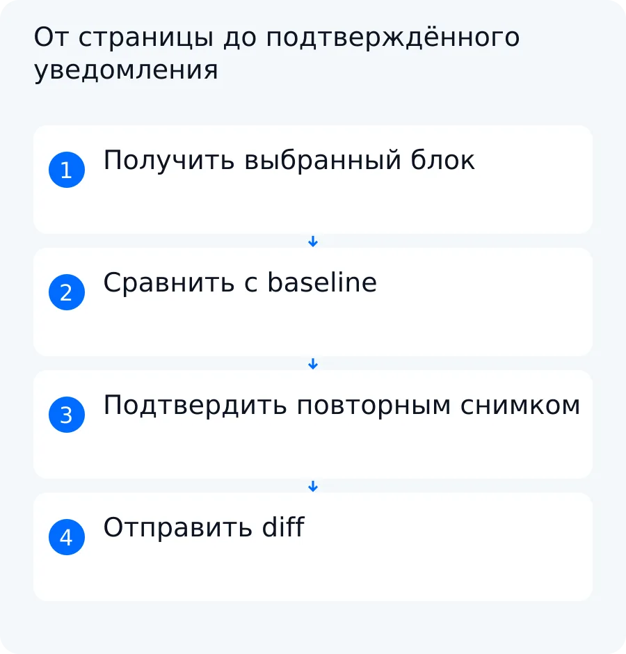 Схема мониторинга: выбранный блок страницы сравнивается с baseline, подтверждается повторным снимком и превращается в уведомление