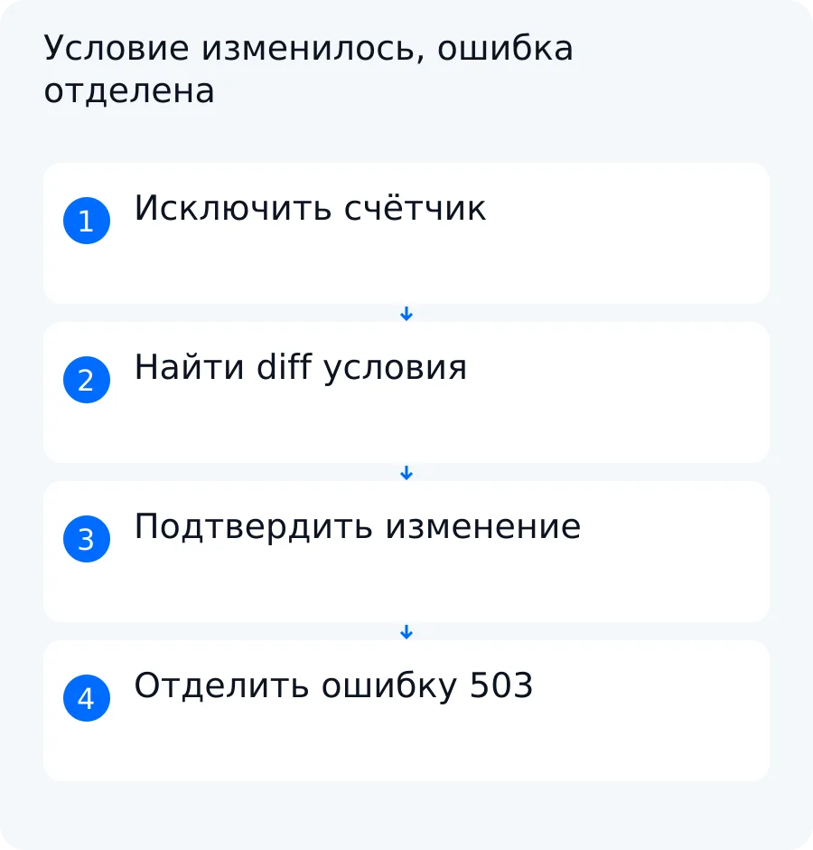 Схема учебного примера: selector исключает случайный счётчик, повторный снимок подтверждает условие, а HTTP 503 записывается как ошибка