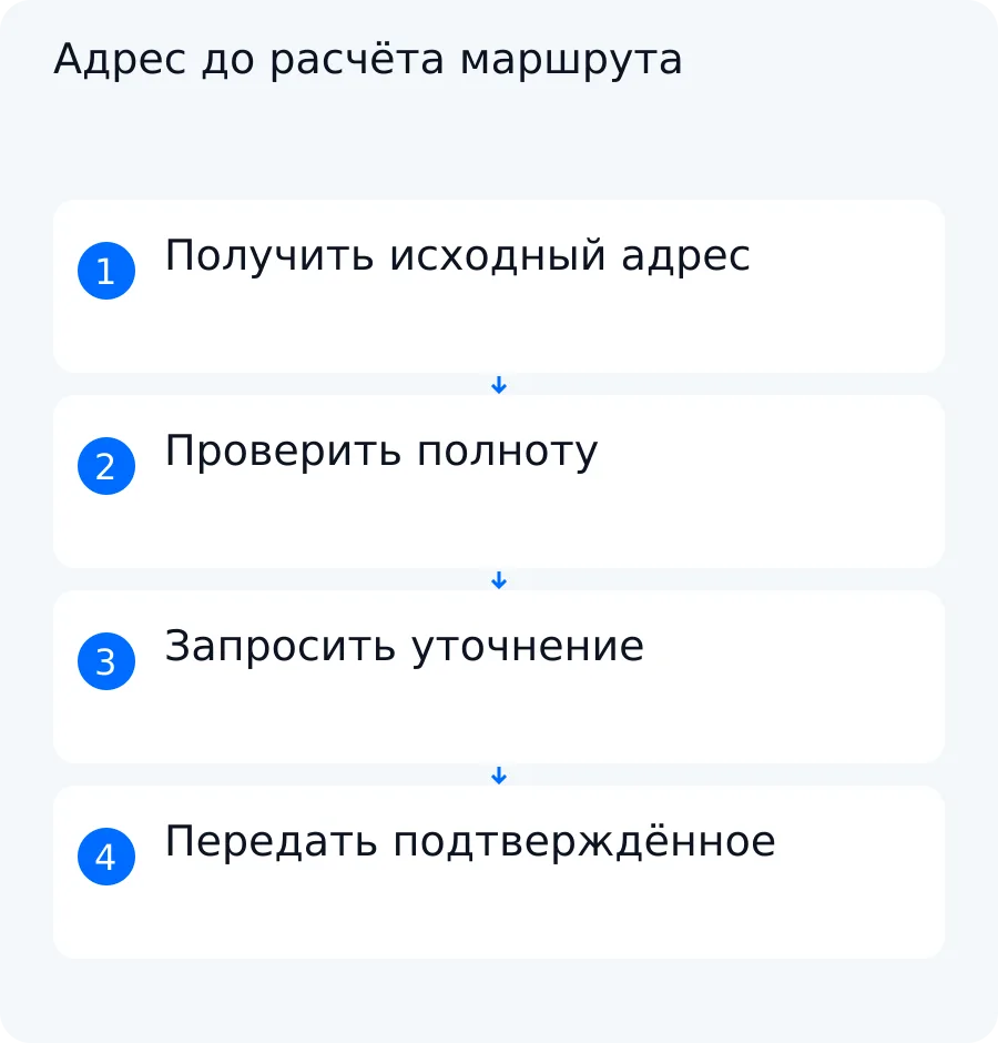 Схема: исходный адрес проверяется, неоднозначная запись уходит на уточнение, подтверждённая передаётся дальше