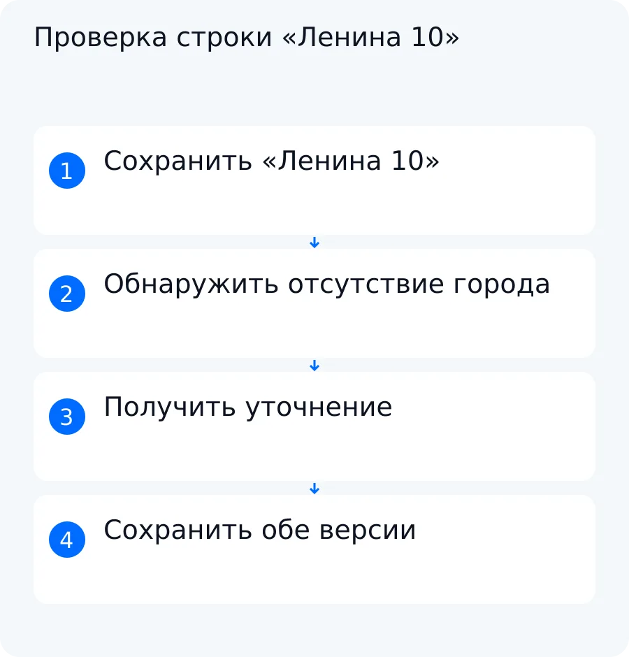 Учебная схема обработки строки «Ленина 10»: нет города, запрос уточнения, подтверждение и сохранение двух версий адреса