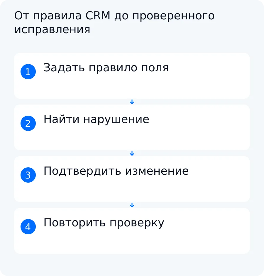 Схема процесса: правило качества CRM, обнаруженное нарушение, подтверждение человеком и повторная проверка исправления