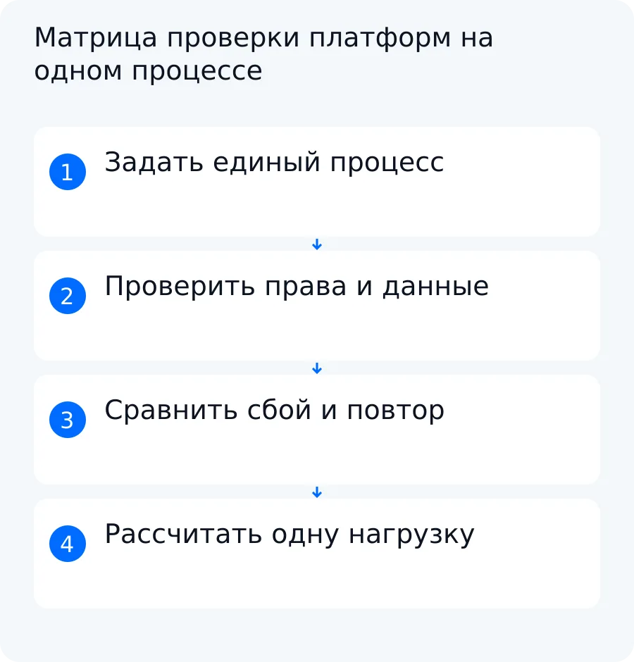 Схема сравнения n8n, Make и альтернатив от единого входного события до частичного сбоя, восстановления и расчёта нагрузки