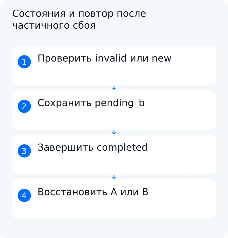Учебная схема переходов invalid, new, pending_b и completed с восстановлением A по ключу и повтором только действия B