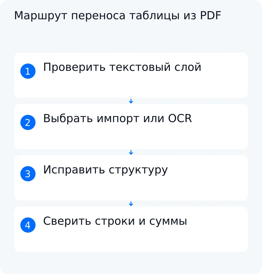 Схема выбора пути от проверки текстового слоя PDF до импорта, распознавания и сверки таблицы в Excel