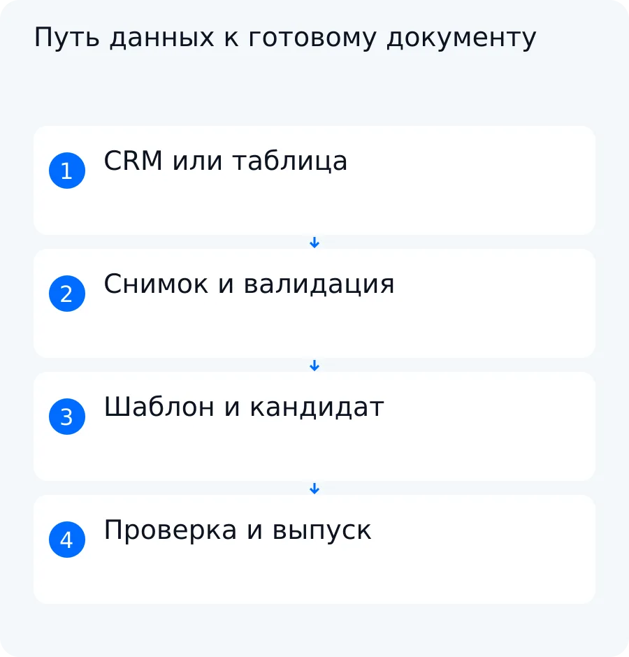 Схема пути данных из CRM или таблицы через снимок, проверку контракта, создание кандидата и контроль выпуска документа