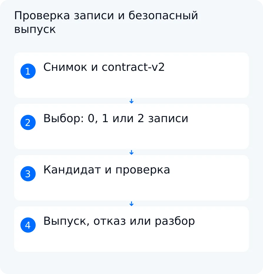 Схема выбора DOC-0042/1 с ветвями для нуля, одного и двух совпадений, созданием кандидата и разбором неизвестного исхода копирования