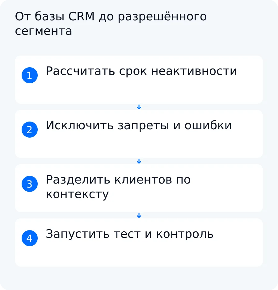 Схема отбора неактивных клиентов: расчёт порога, проверка запретов, сегментация и запуск тестовой группы