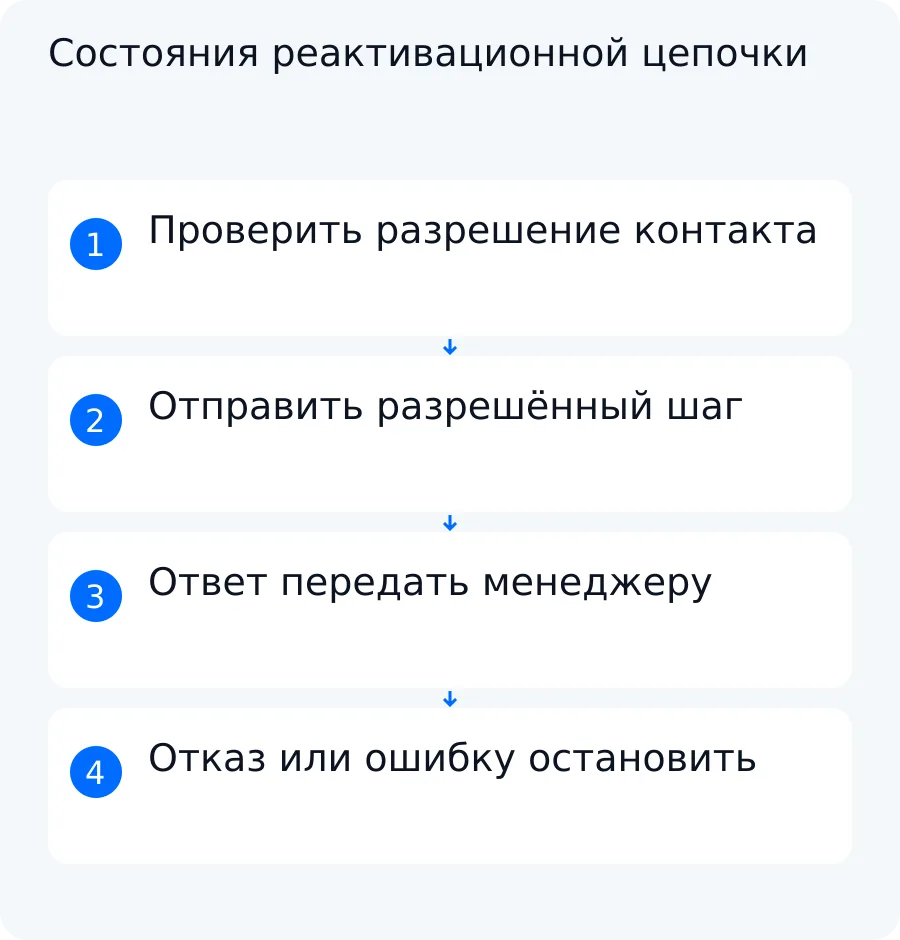 Диаграмма состояний: после проверки разрешения сообщение ведёт к следующему шагу, менеджеру, общему запрету или остановке канала