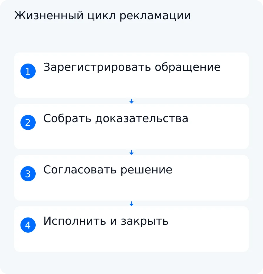 Схема пути рекламации от регистрации и сбора доказательств до решения сотрудника, исполнения действия и закрытия