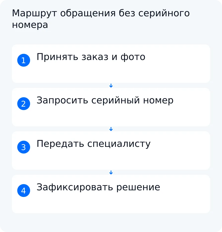 Схема учебной рекламации: номер заказа и фотография получены, серийного номера нет, обращение передаётся специалисту