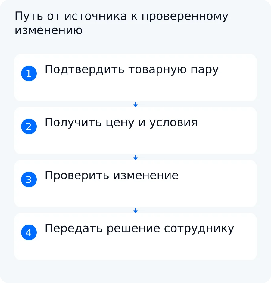 Схема мониторинга: подтверждение товарной пары, получение цены и условий, проверка аномалии и решение ответственного сотрудника