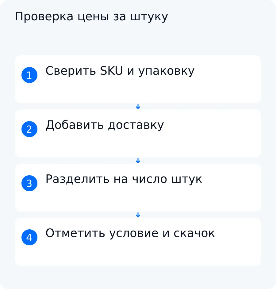 Схема учебного примера: цена упаковки и доставка делятся на количество штук, а цена по карте и скачок получают отдельный статус
