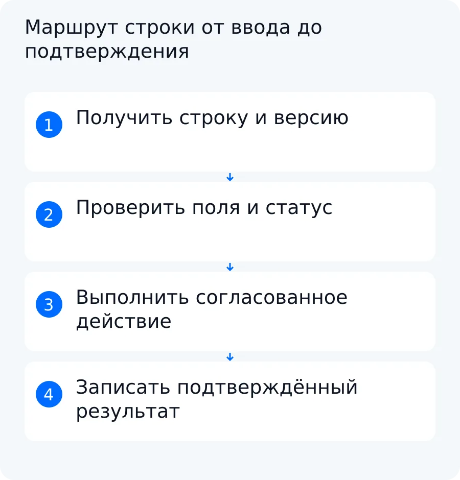 Схема обработки строки Google Таблицы: проверка данных, внешнее действие и возврат подтверждённого статуса