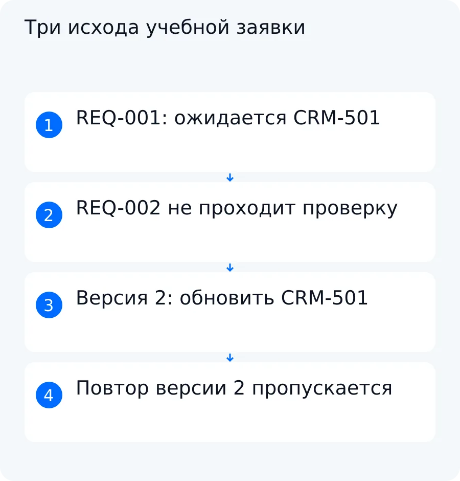 Схема учебного примера с корректной, неполной и изменённой строками заявки без создания дубля