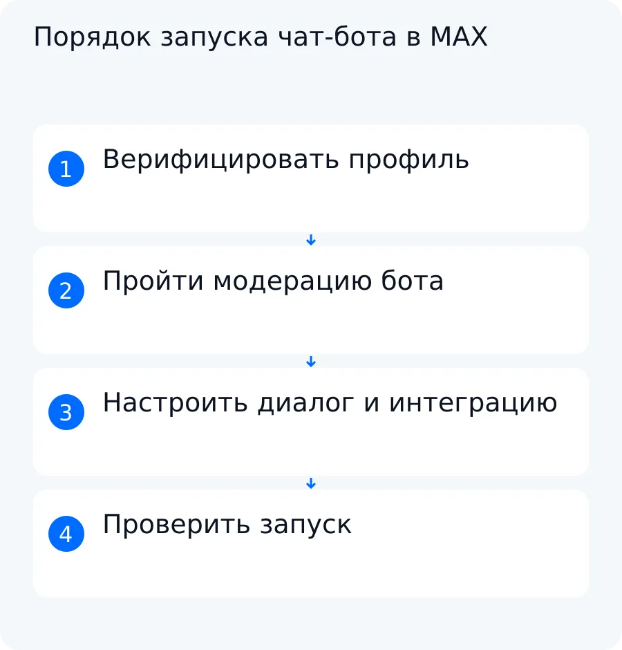 Схема запуска чат-бота MAX от верификации профиля и модерации до сценария, интеграции и приёмки