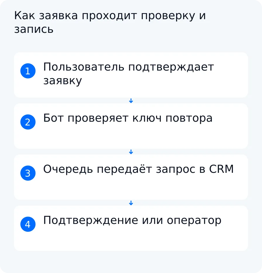 Схема движения заявки от пользователя через бота и проверку повтора к очереди или CRM с подтверждением либо передачей оператору