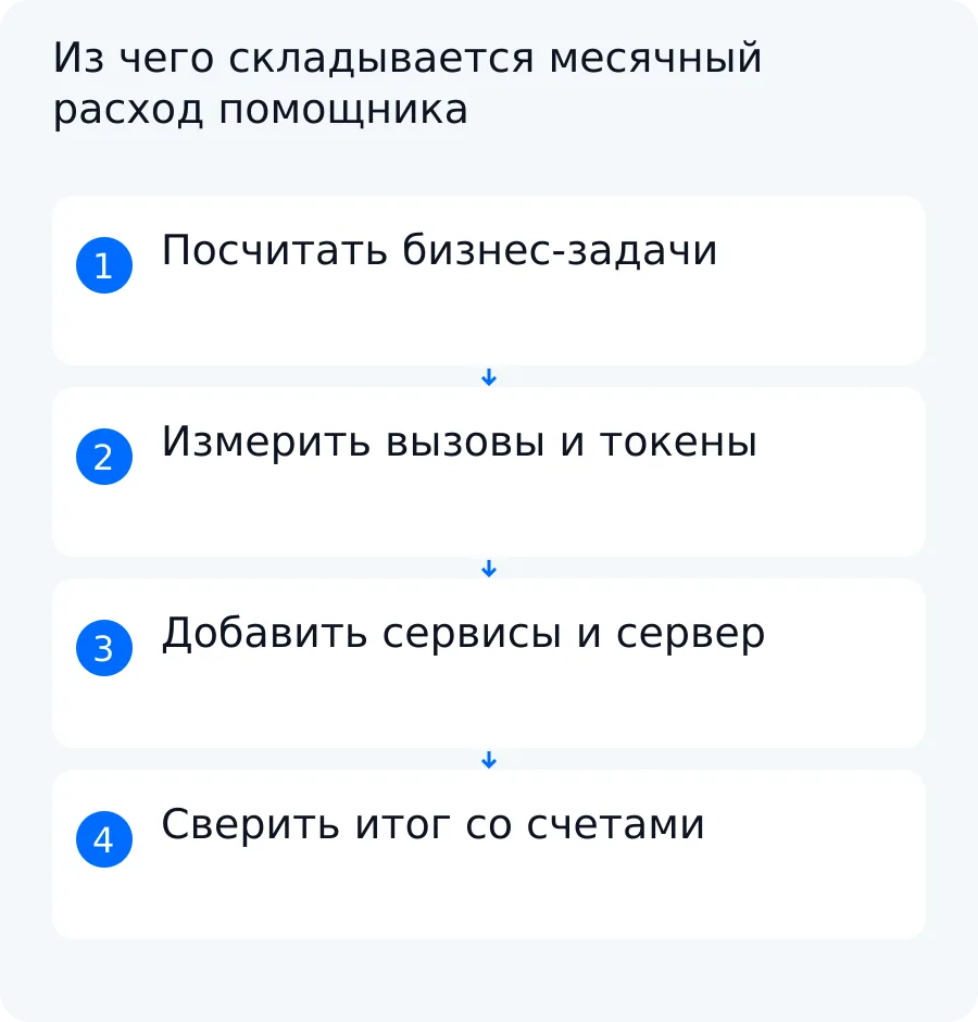 Схема расчёта месячных расходов ИИ-помощника от бизнес-задач и вызовов до инфраструктуры и итогового бюджета