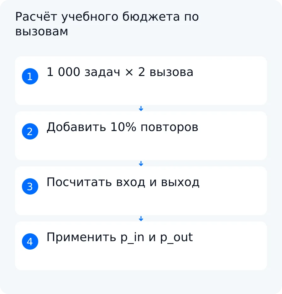 Схема учебного расчёта для тысячи задач, двух тысяч двухсот вызовов и раздельного подсчёта входных и выходных токенов