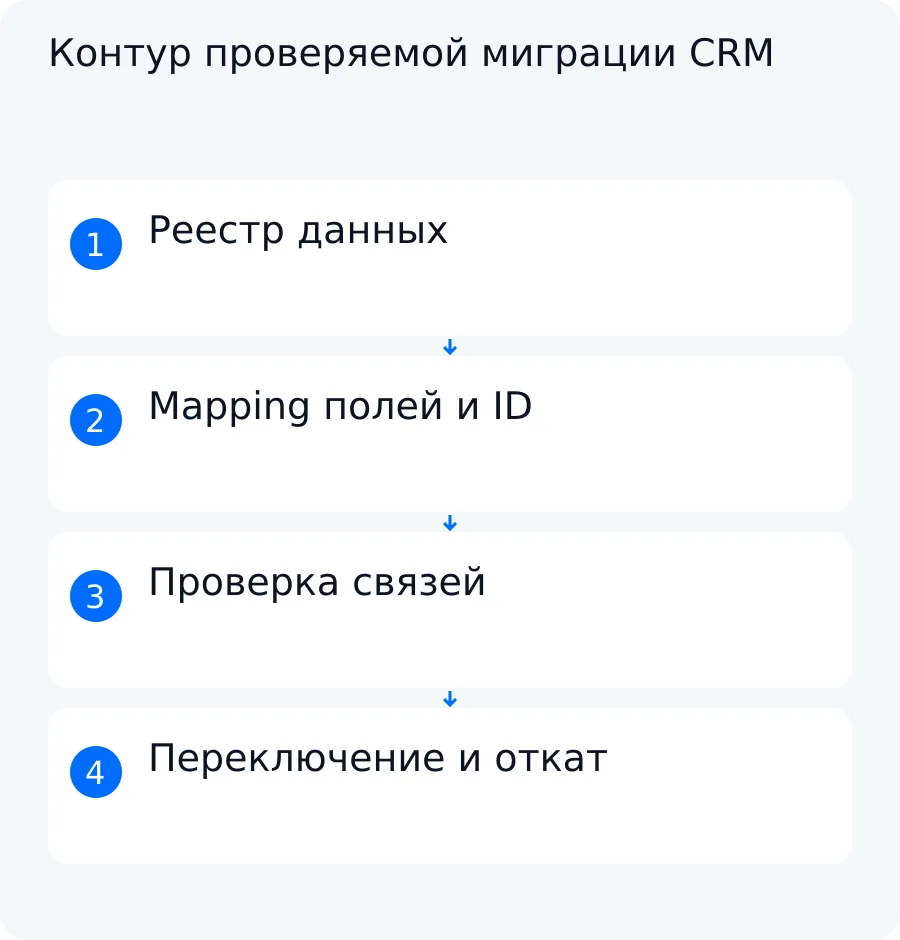 Схема переноса данных между CRM от реестра сущностей и mapping ID до проверки связей и готового отката