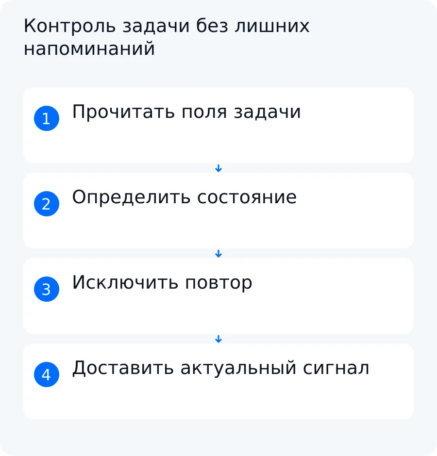 Схема контроля задачи: чтение актуальных полей, определение состояния, проверка повтора и доставка сообщения