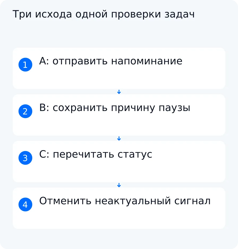 Схема учебного примера: просроченной задаче отправляют напоминание, блокировку сохраняют, завершённой задаче сообщение отменяют