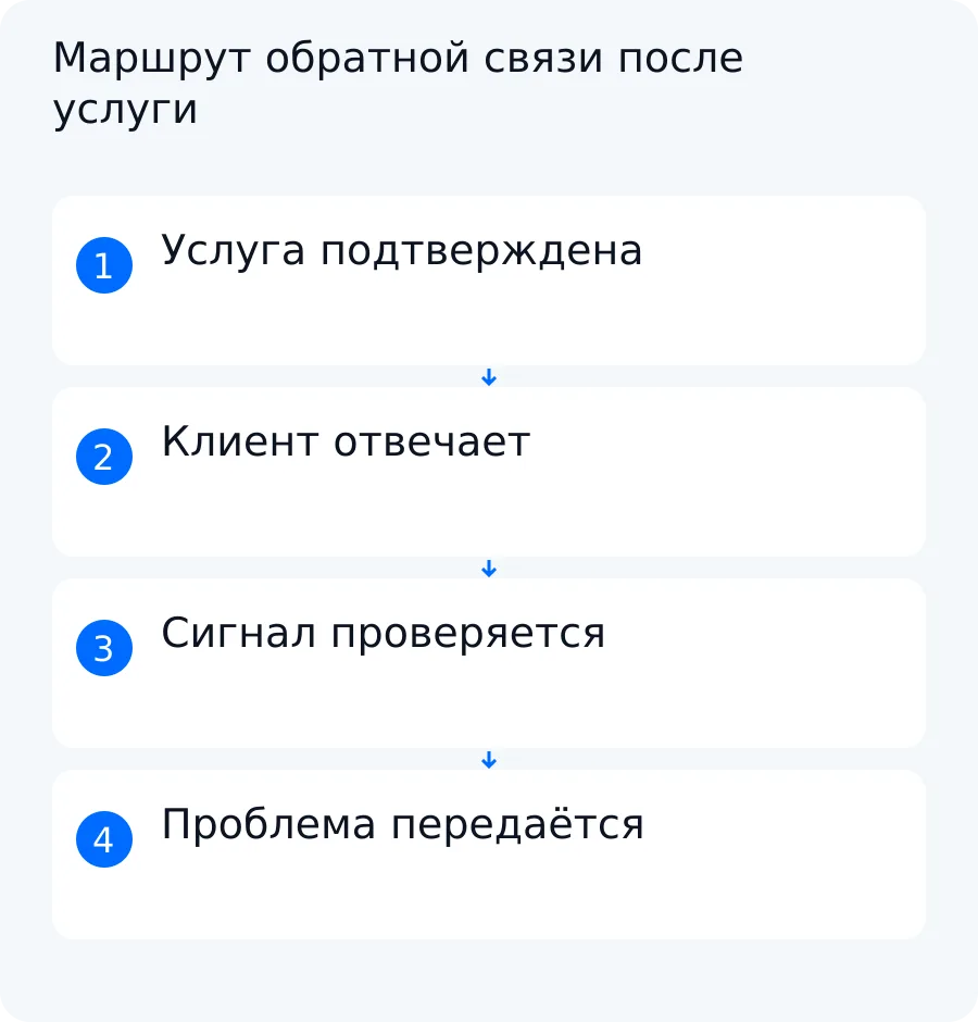 Схема показывает путь от подтверждённого завершения услуги через короткий опрос к обычному сохранению ответа или обращению ответственному сотруднику
