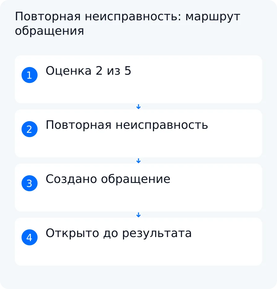 Схема синтетического примера: оценка два из пяти и сообщение о повторной неисправности превращаются в обращение, которое остаётся открытым до результата