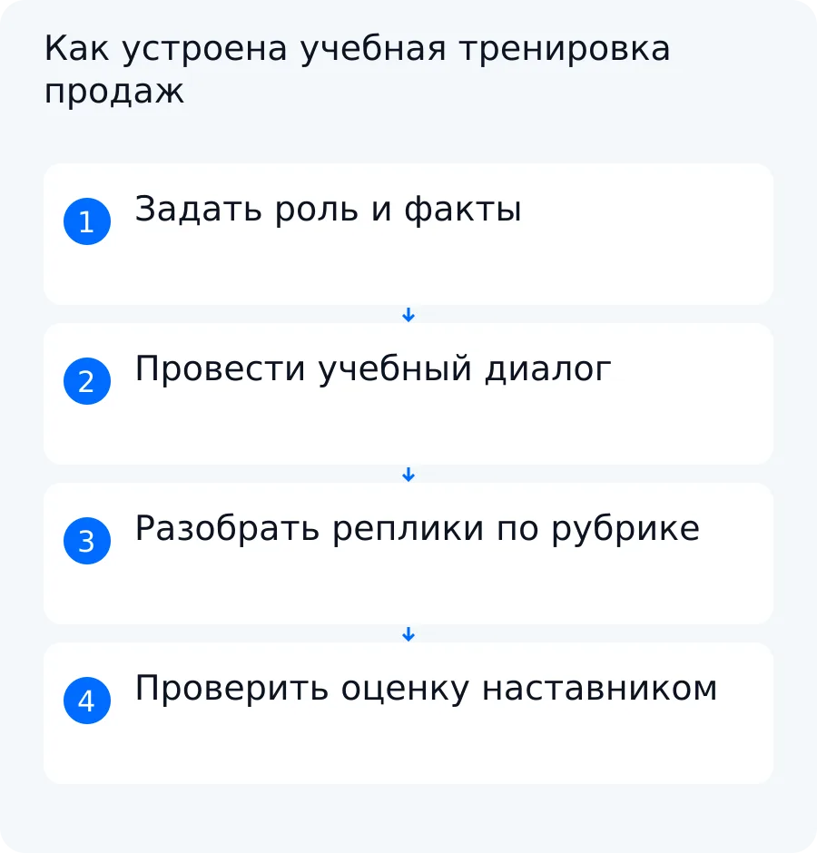 Схема учебной тренировки: руководитель задаёт роль и рубрику, менеджер ведёт диалог, наставник проверяет разбор по репликам