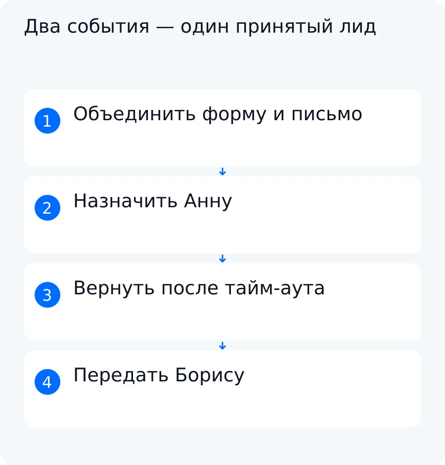 Схема учебного примера: форма и письмо объединяются в одно обращение, после тайм-аута лид переходит от Анны к Борису
