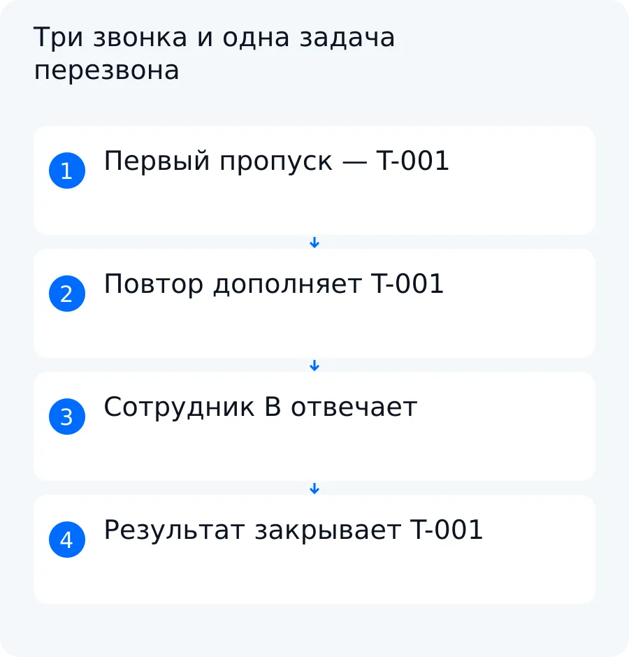 Учебная схема: два пропущенных входящих связаны с одной задачей, третий звонок принимает другой сотрудник и закрывает задачу после записи результата