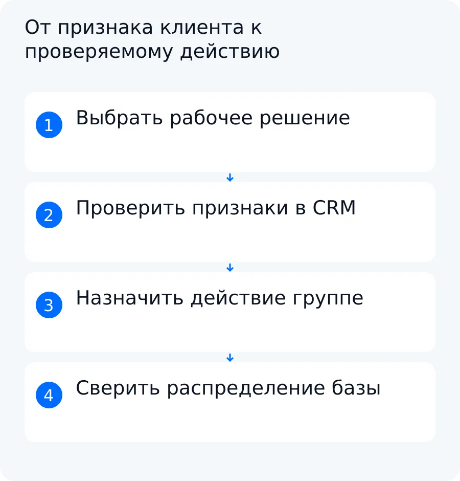 Схема выбора признаков, правил сегментации, действий команды и проверки распределения клиентской базы