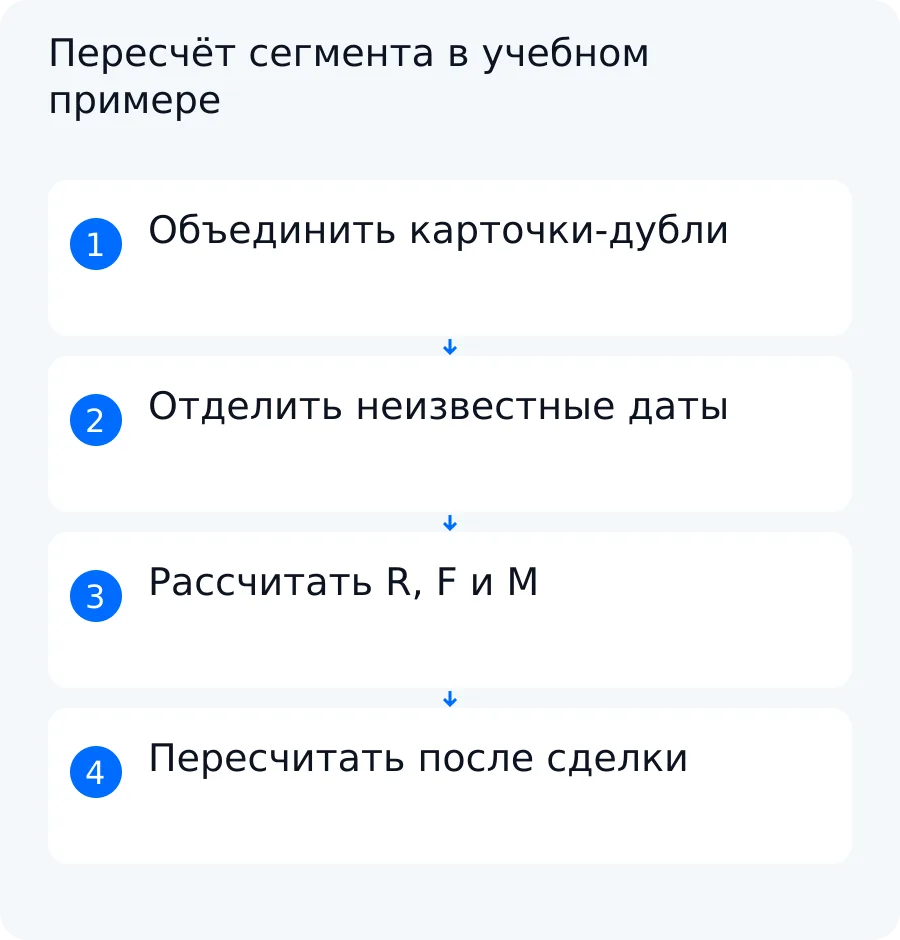 Схема очистки синтетической CRM-базы, объединения дублей, выделения неизвестных данных и пересчёта после сделки