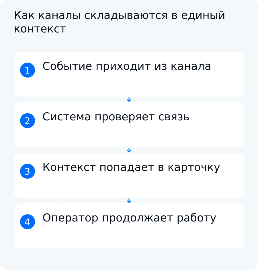 Схема показывает путь обращения из разных каналов через проверку личности к карточке клиента и ответственному оператору