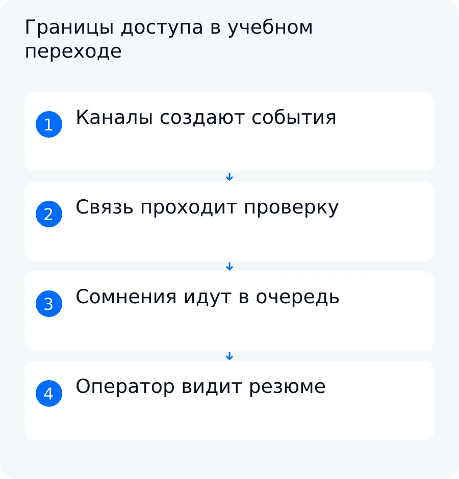 Схема учебного перехода из ВК в Telegram и звонок с подтверждённой карточкой C-05 и очередью неоднозначных совпадений