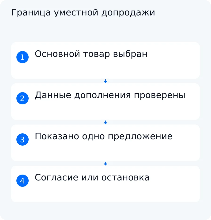 Схема: выбранный основной товар проходит проверку совместимости, цены и наличия, после чего клиент принимает дополнение или отказывается
