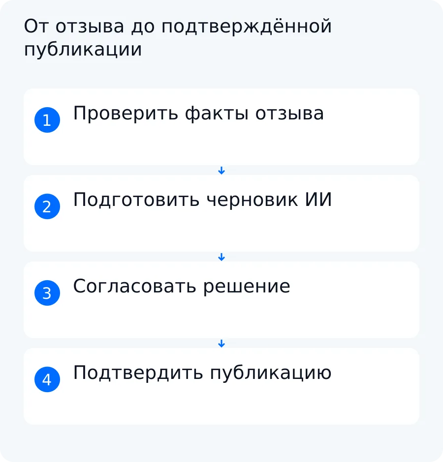 Схема подготовки ответа на отзыв: проверка фактов, черновик ИИ, согласование сотрудником и подтверждение публикации